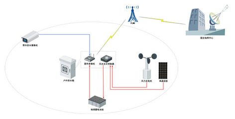 浙江宇通信息技术工程-新能源3G/4G摄像终端